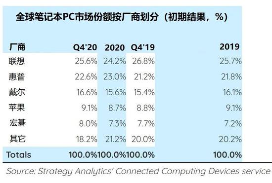 2021年中国笔记本电脑生产市场的机遇和挑战